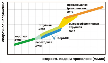 Схема распределения сварочной дуги DeepARC Схема распределения сварочной дуги DeepARC
