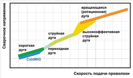 Сварочная дуга ColdMIG Сварочная дуга ColdMIG