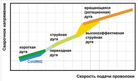   ColdMIG